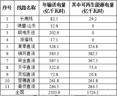 國家能源局對2016全國風(fēng)電、光伏等可再生能源電力發(fā)展監(jiān)測評價通報