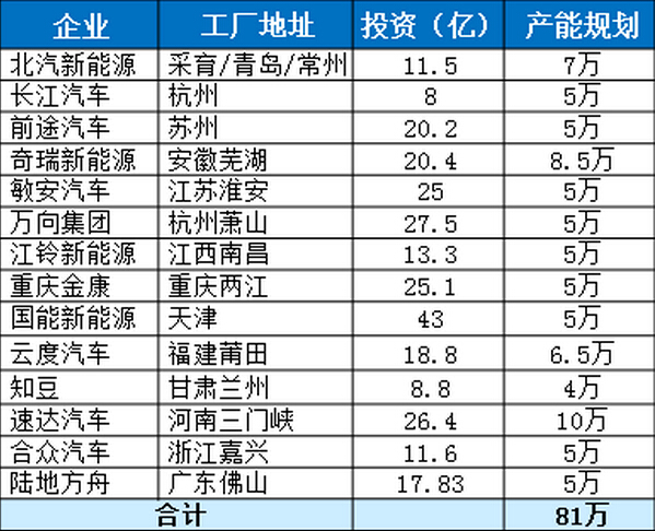 車企準入申請:新建純電動乘用車新增規(guī)定