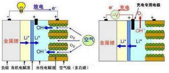 鋰空氣電池電極材料研究獲突破性進(jìn)展