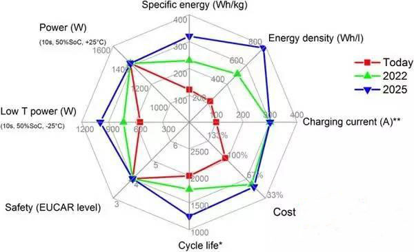 動力電池技術究竟發(fā)展到了哪一步