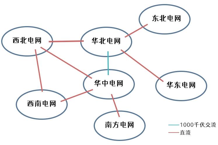 大電網(wǎng)是怎么連接起來(lái)的？